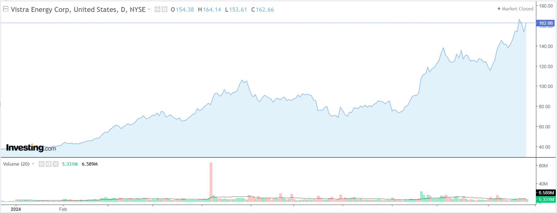 Vistra Energy Price Chart