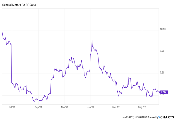 GM Price/Earnings Ratio Chart
