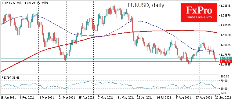 EURUSD barely moved from support at 1.1700