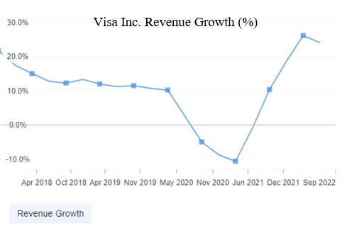 Visa: Umsatzwachstum