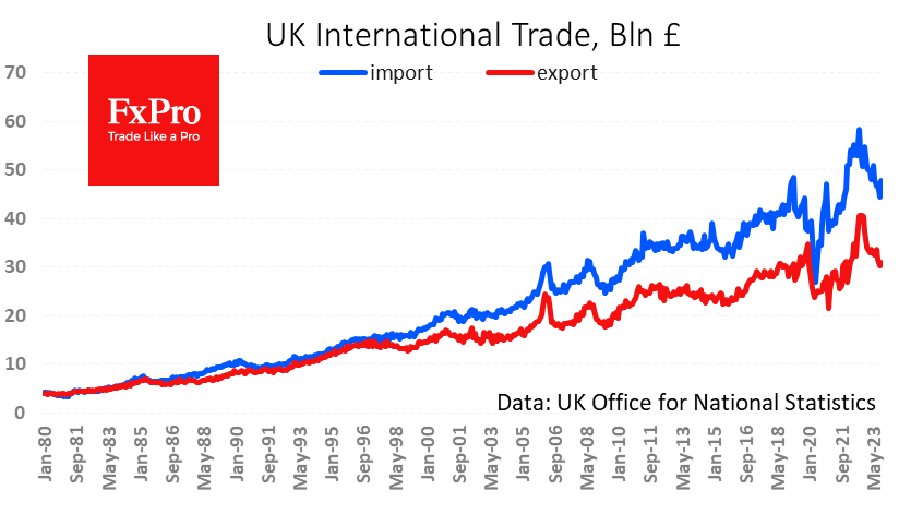 UK Export falls faster than Import
