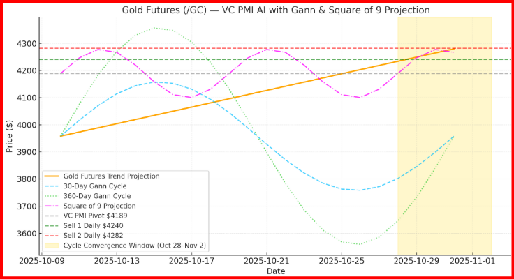Gold Futures - Gann Cycle Gold Futures - Gann Cycle