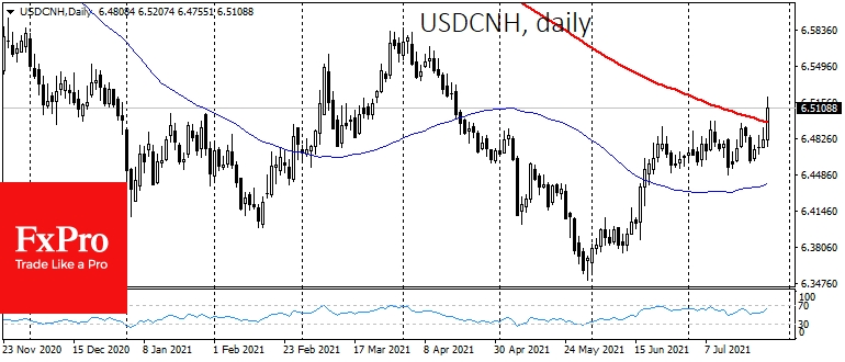 USDCNH went up above 200-day moving average