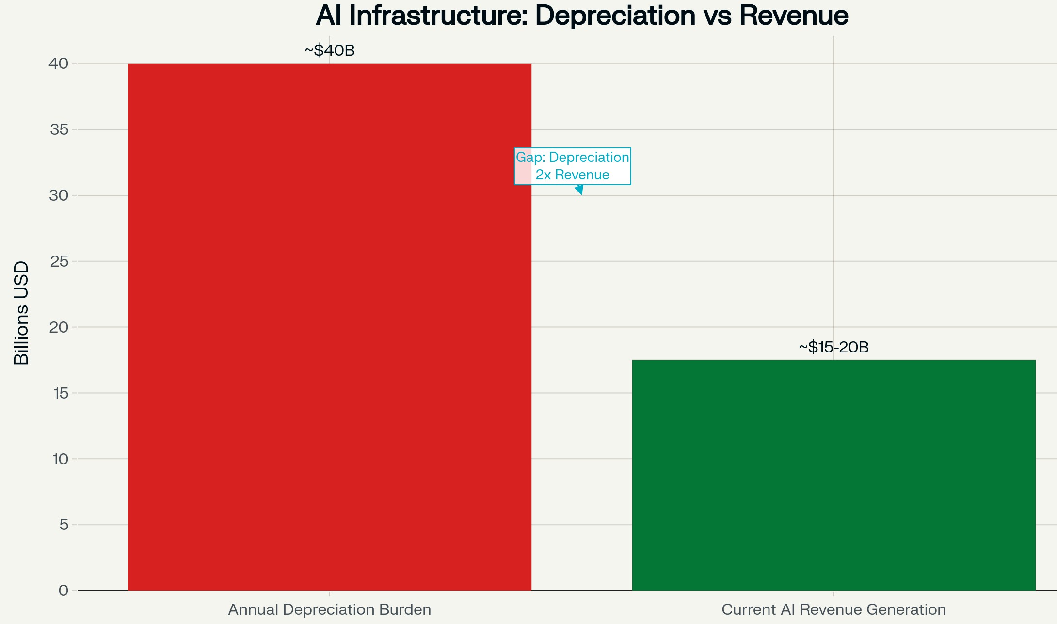 AI Infrastructure – Depreciation vs Revenue (~$40B Depreciation vs ~$15–20B AI Revenue) AI Infrastructure – Depreciation vs Revenue (~$40B Depreciation vs ~$15–20B AI Revenue)