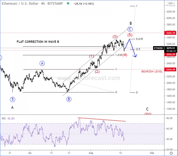 Ethereum Elliott Wave 