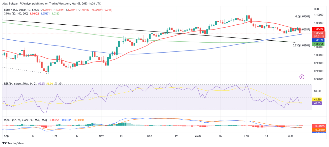 EURUSD Daily Chart