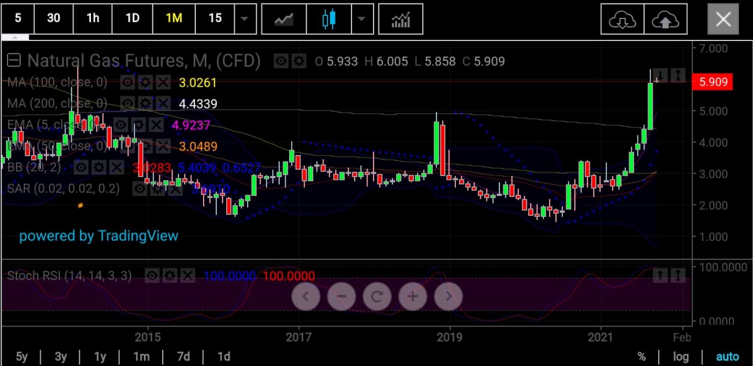 Natural Gas Monthly 