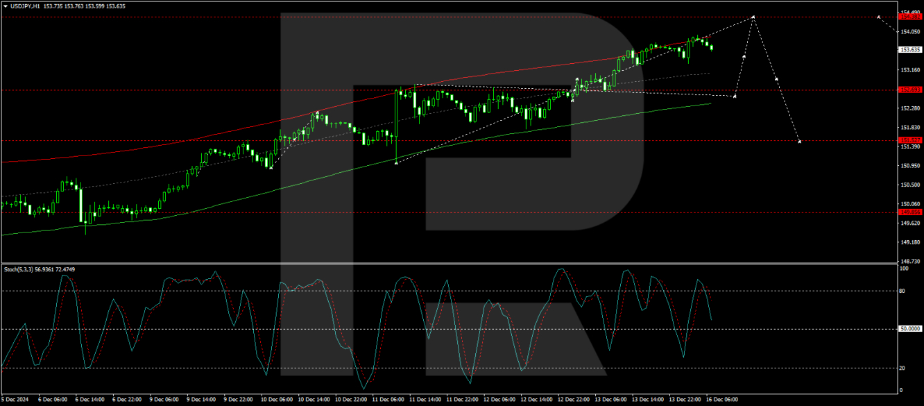 USD/JPY forecast