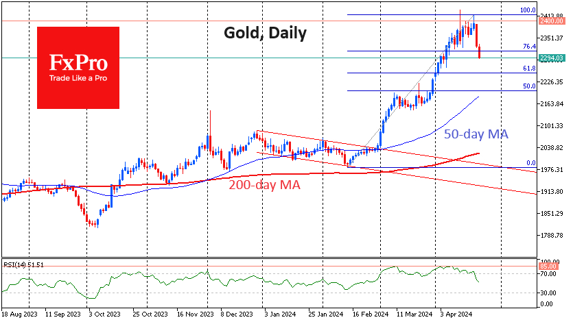 Gold Daily Chart
