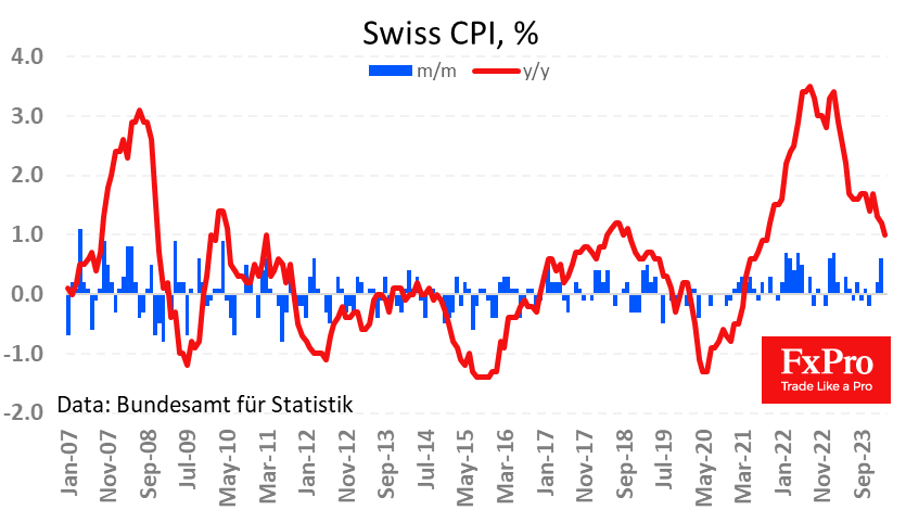 Swiss has slowed to just 1.0% y/y