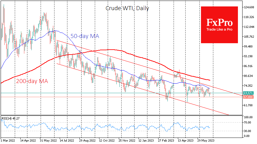 WTI Crude in downward channel 