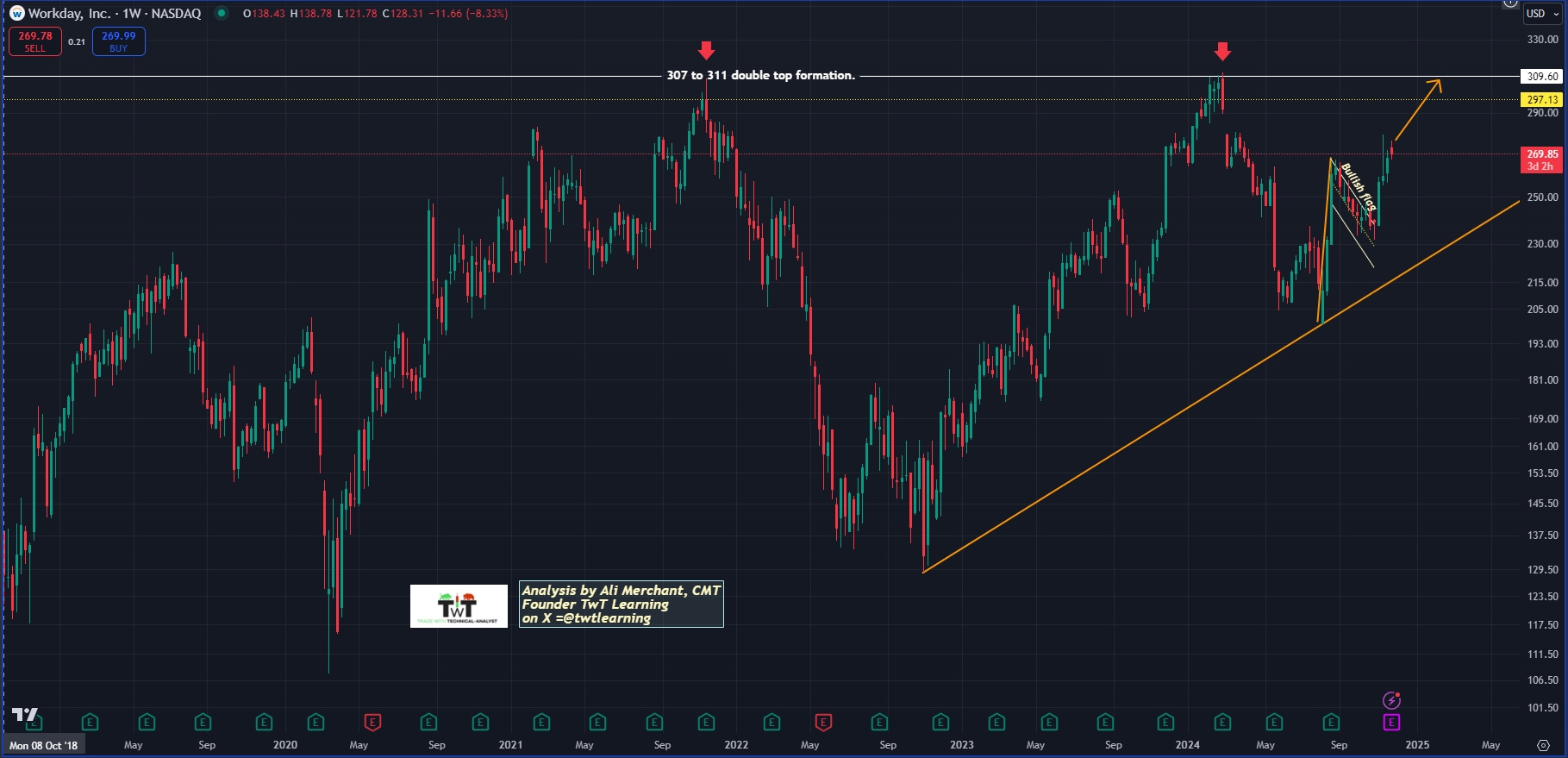 WDAY Weekly Chart