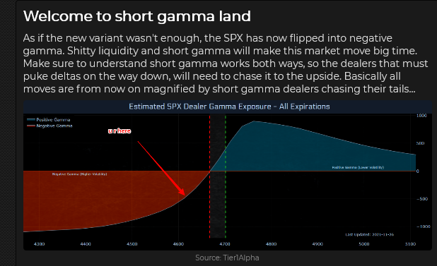 SPX Short Gamma Chart