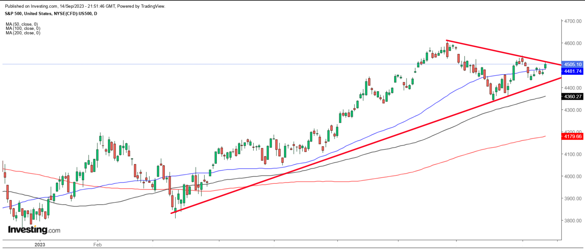 S&P 500 Daily Chart