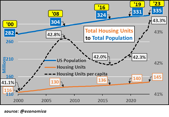 Total Housing Units