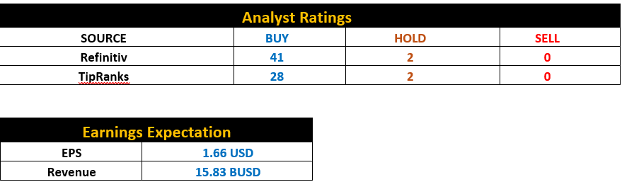 Analyst Ratings and Earnings Expectation