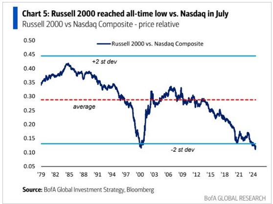 Russell 2000 vs Nasdaq Composite