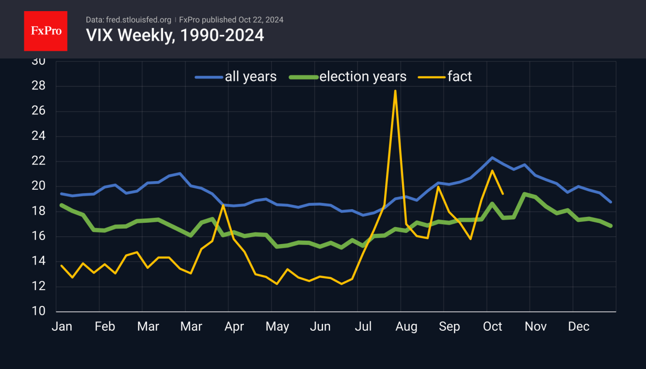 VIX seems entering period of higher volatility weeks