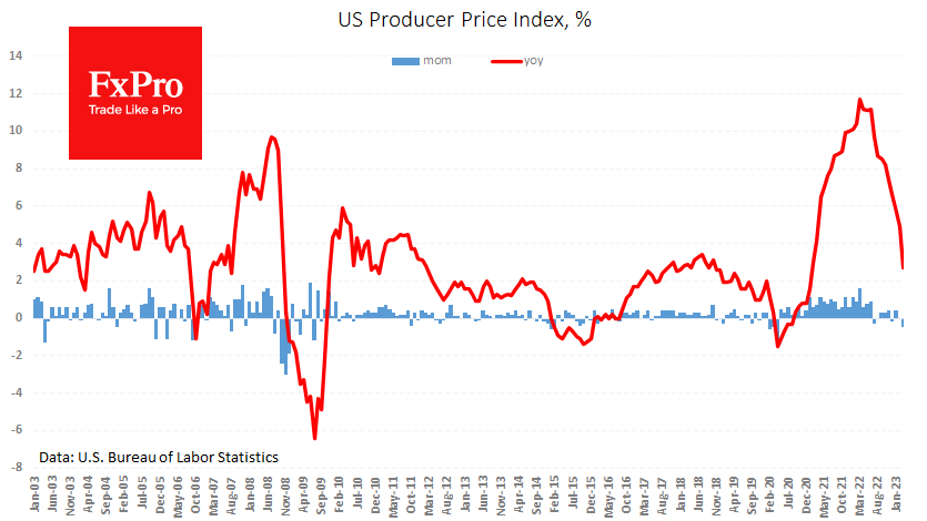 US PPI slows to just 2.7% YoY