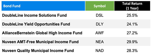 Bond-Funds-Outperform