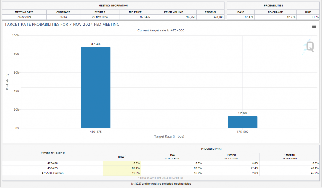 Fed Target Rate Probabilities