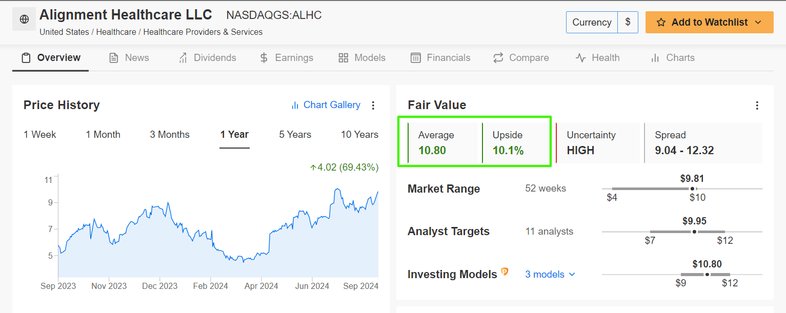 Alignment Healthcare Fair Value