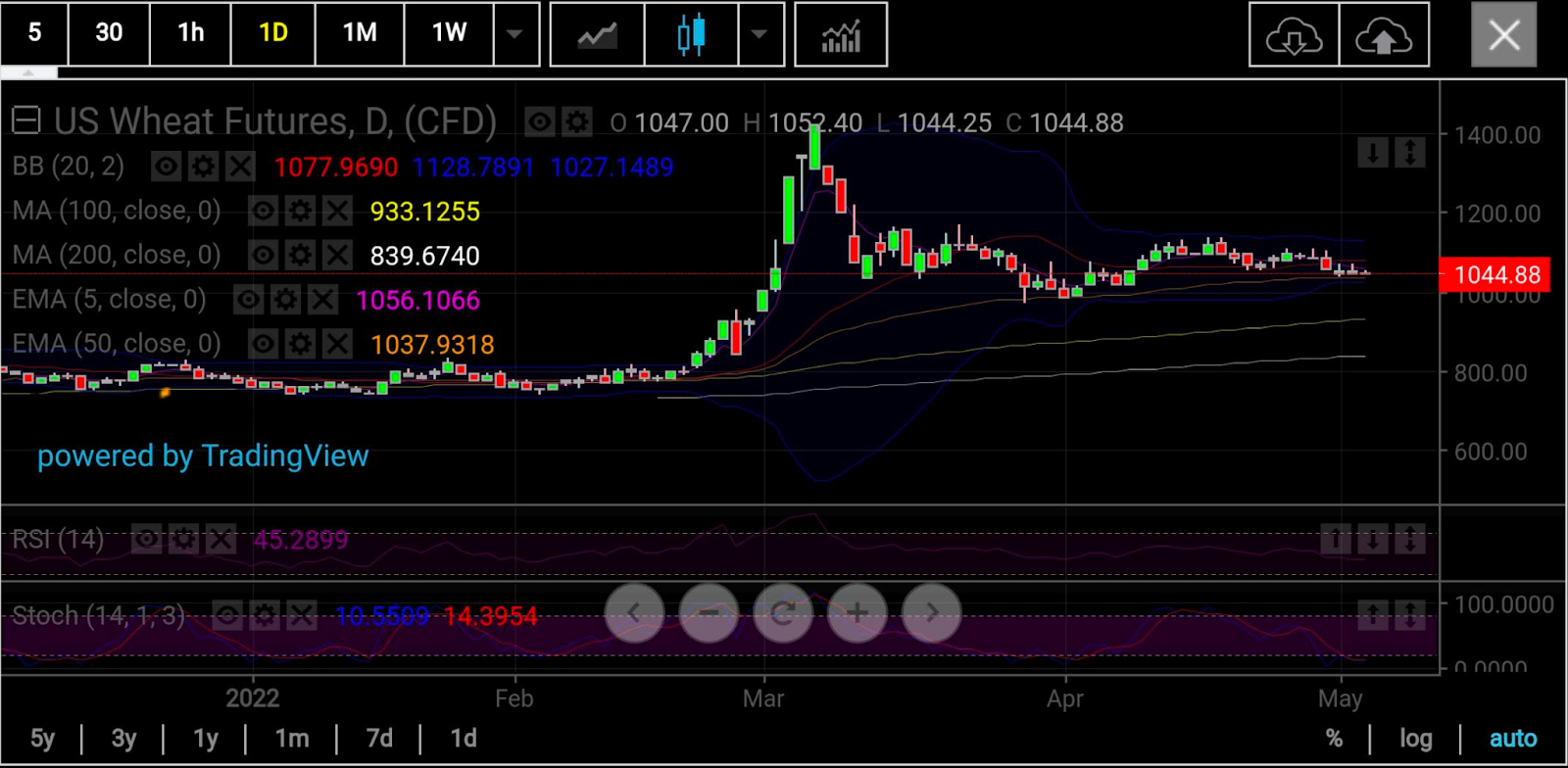 Wheat Daily