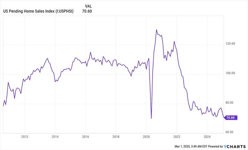 US Pending Home Sales