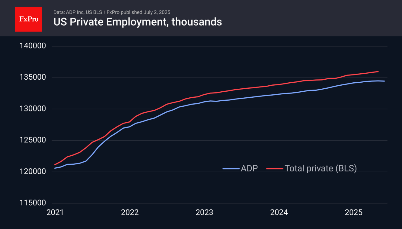 ADP data for June showed a decline in US private sector employment of 33,000.
