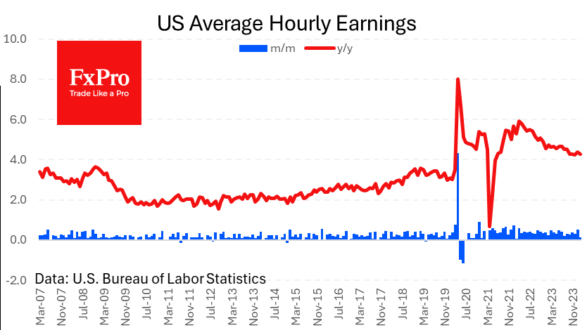 Wages rose 0.1% m/m and 4.3% y/y