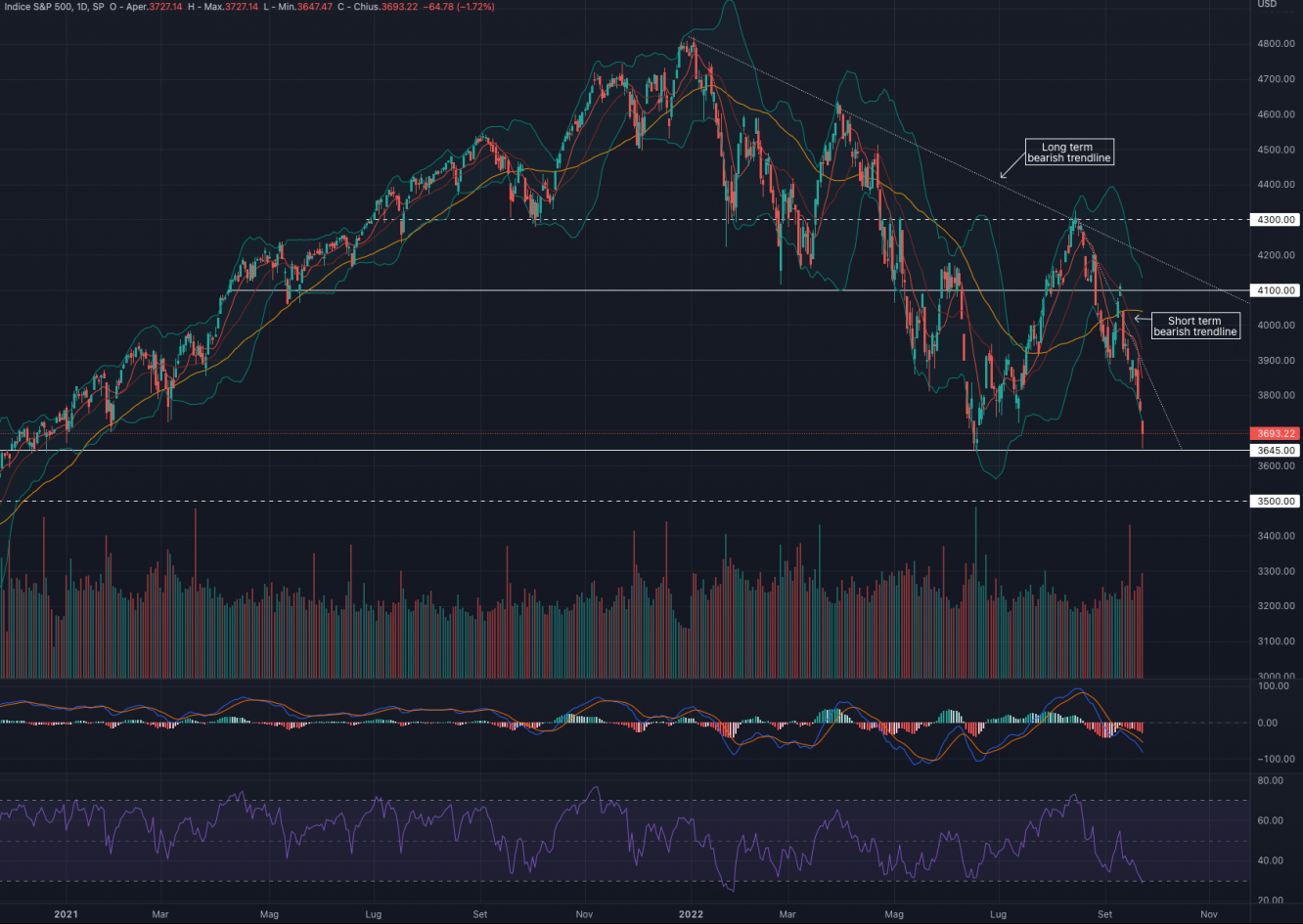 Daily chart: SPX.
