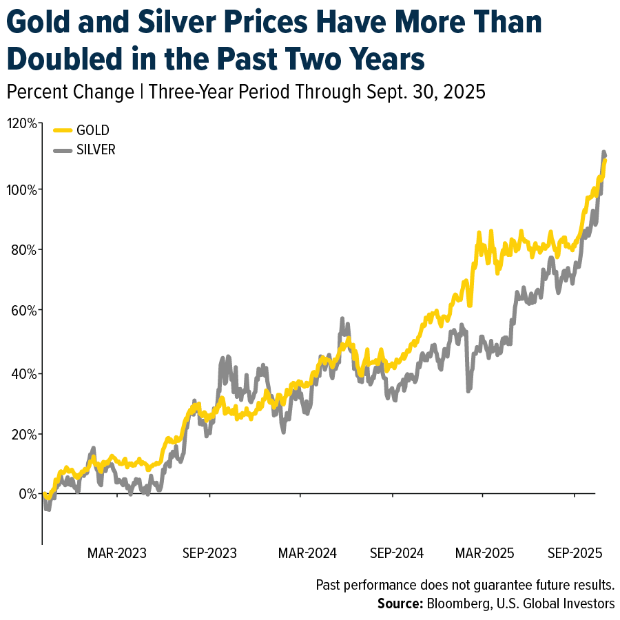 Gold and Silver Prices Have Doubled in the Last Two Years (Sept 2025 YTD)