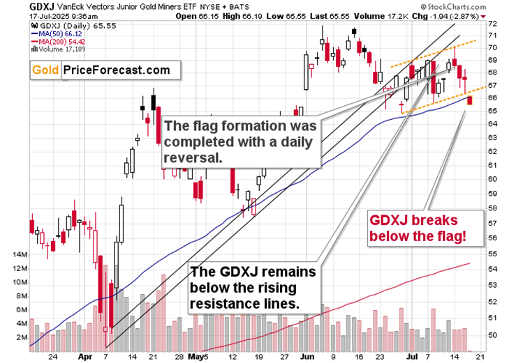 GDXJ - การแยกธงและการปฏิเสธที่ต่อต้าน