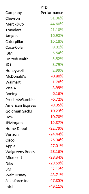 Dow Jones Industrial Average Components Performance