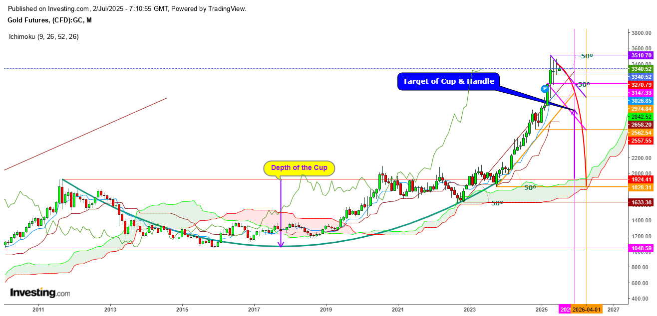 Gold Futures Weekly Chart