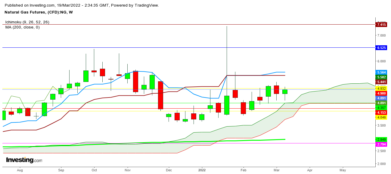 Natural Gas Futures Weekly Chart