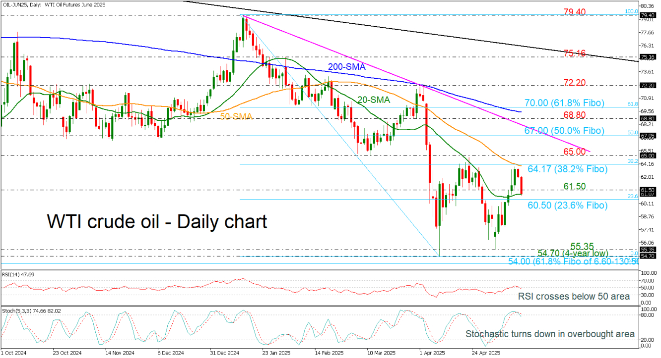 WTI-Daily Chart