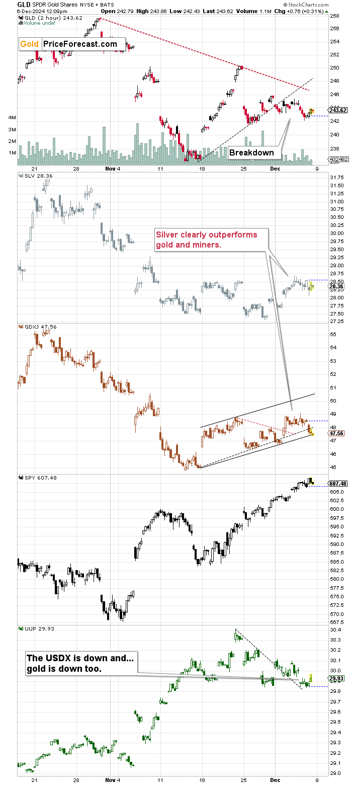 GLD 2-Hr Chart