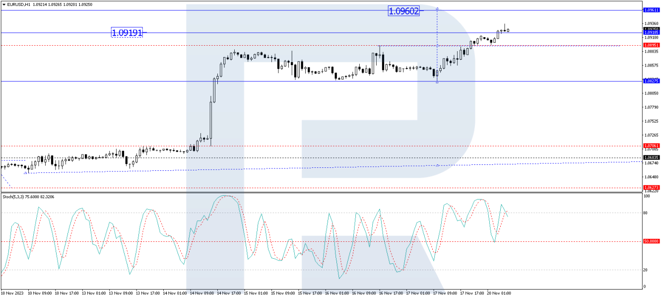 EURUSD H1 Technical analysis