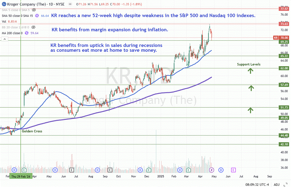 Kroger Stock Chart 