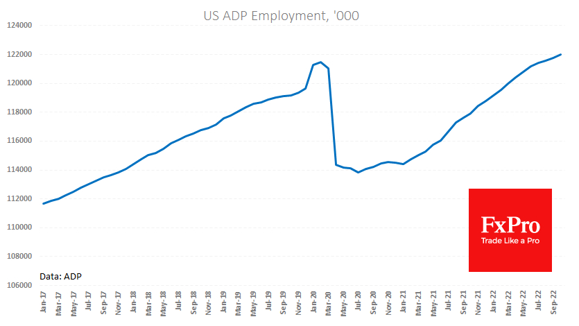 ADP noted a 239K increase in US employment in October