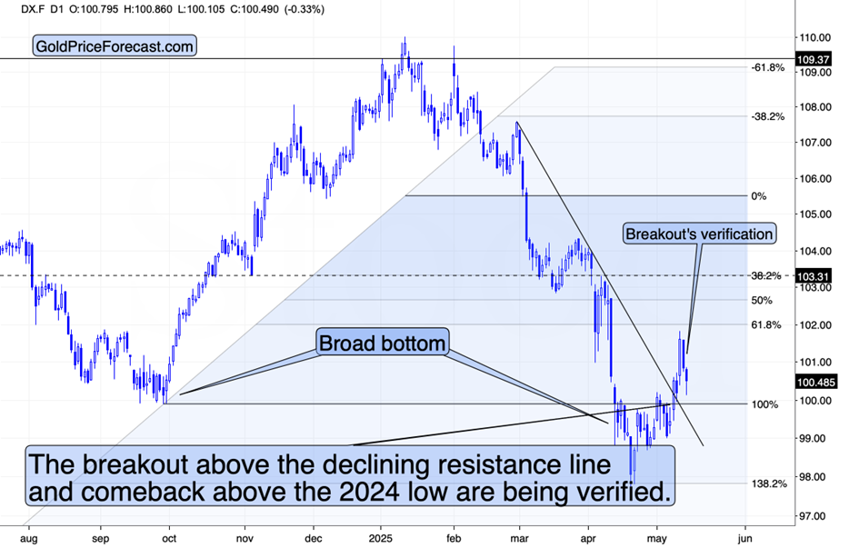 US Dollar Index Futures 