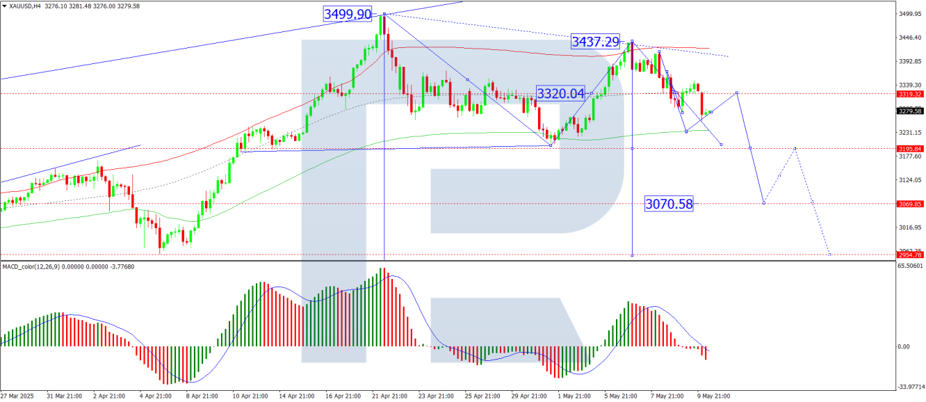 XAU/USD analysis