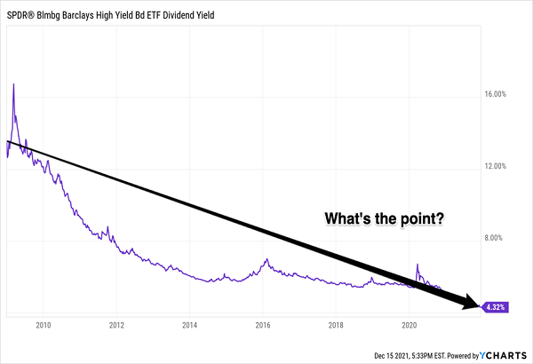 JNK Yield Chart