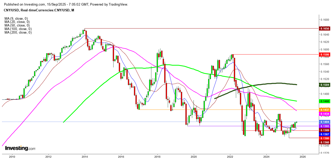 CNY-USD Monthly Chart