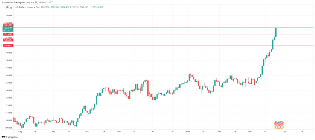 USD/JPY Daily Chart