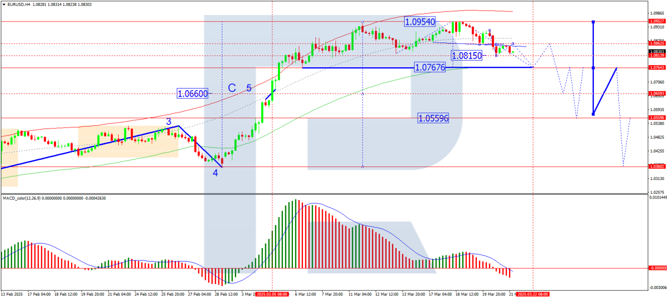 EUR/USD analysis