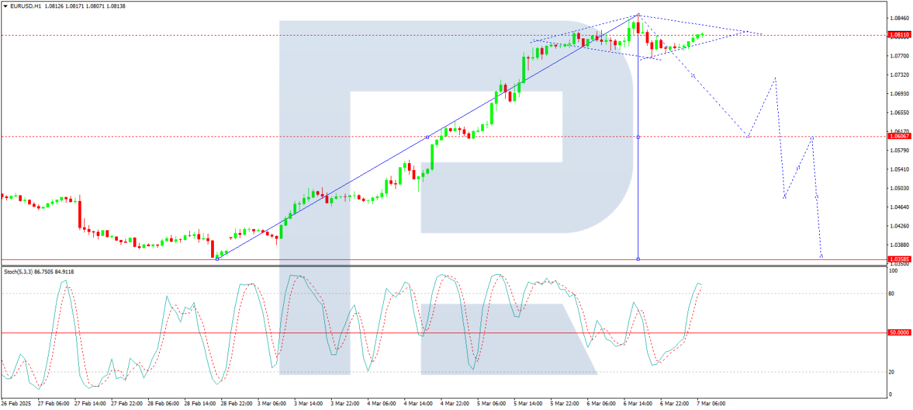 EUR/USD forecast