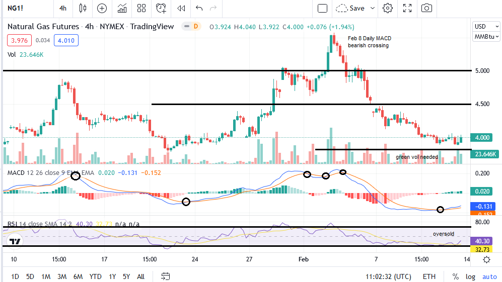 Nat Gas 4H-Chart