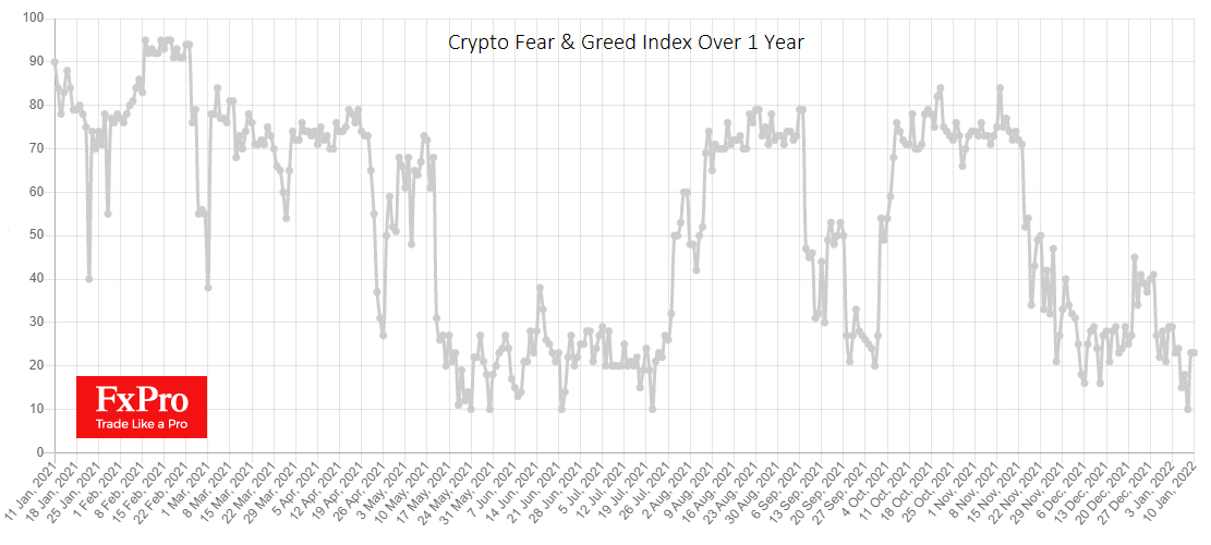 Crypto is in Fear mood